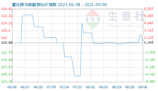 9月6日氯化鉀與碳酸鉀比價指數圖