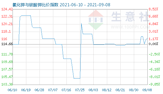 9月8日氯化鉀與碳酸鉀比價指數圖
