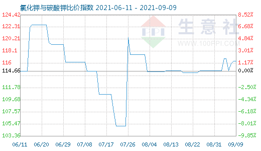 9月9日氯化鉀與碳酸鉀比價指數圖