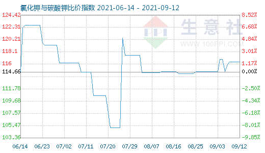 9月12日氯化鉀與碳酸鉀比價指數圖