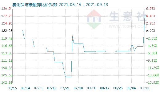9月13日氯化鉀與碳酸鉀比價指數圖