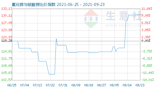 9月23日氯化鉀與碳酸鉀比價指數圖