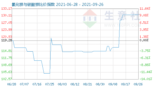 9月26日氯化鉀與碳酸鉀比價指數圖
