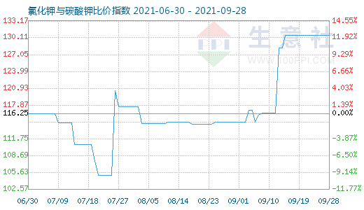 9月28日氯化鉀與碳酸鉀比價指數圖