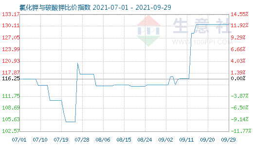 9月29日氯化鉀與碳酸鉀比價(jià)指數(shù)圖