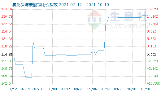 10月10日氯化鉀與碳酸鉀比價指數圖