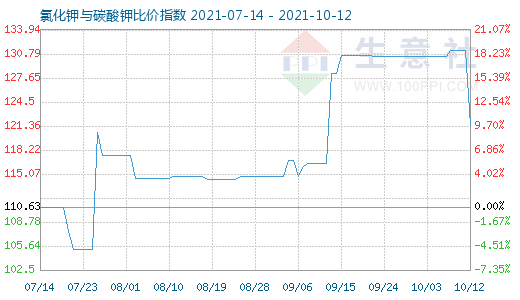 10月12日氯化鉀與碳酸鉀比價指數圖