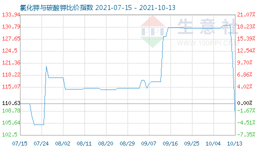 10月13日氯化鉀與碳酸鉀比價(jià)指數(shù)圖