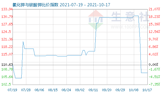 10月17日氯化鉀與碳酸鉀比價指數(shù)圖