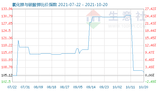 10月20日氯化鉀與碳酸鉀比價指數圖