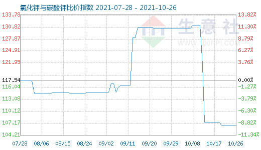 10月26日氯化鉀與碳酸鉀比價指數(shù)圖