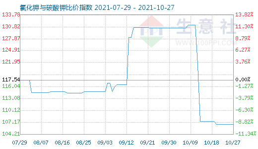 10月27日氯化鉀與碳酸鉀比價(jià)指數(shù)圖