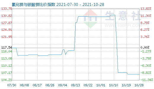 10月28日氯化鉀與碳酸鉀比價指數圖