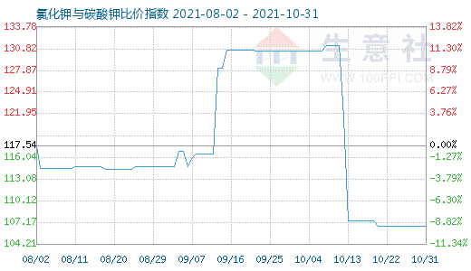 10月31日氯化鉀與碳酸鉀比價指數圖