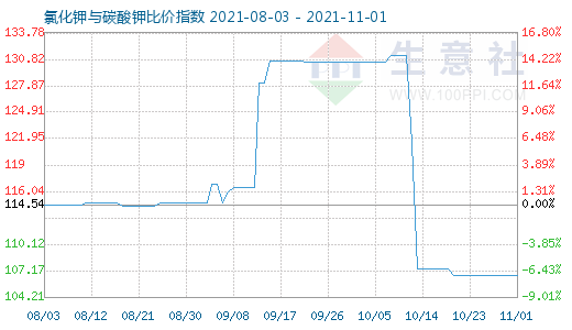 11月1日氯化鉀與碳酸鉀比價指數圖
