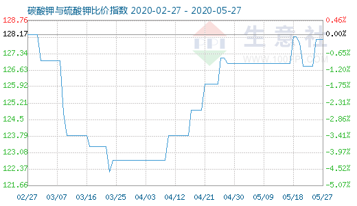 5月27日碳酸鉀與硫酸鉀比價(jià)指數(shù)圖