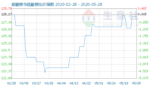 5月28日碳酸鉀與硫酸鉀比價指數圖