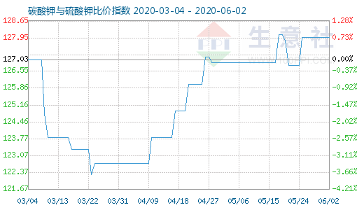 6月2日碳酸鉀與硫酸鉀比價指數圖