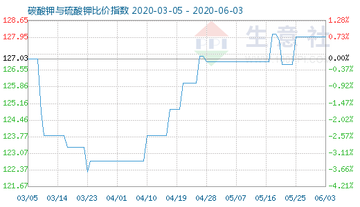 6月3日碳酸鉀與硫酸鉀比價(jià)指數(shù)圖