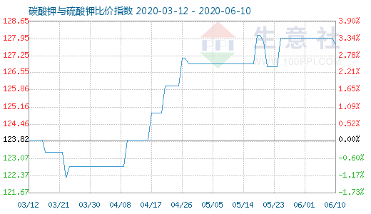 6月10日碳酸鉀與硫酸鉀比價(jià)指數(shù)圖