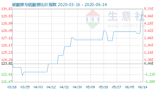6月14日碳酸鉀與硫酸鉀比價指數圖