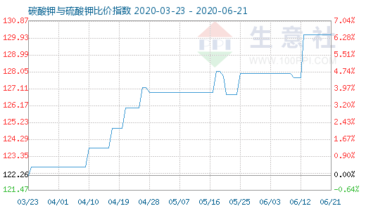 6月21日碳酸鉀與硫酸鉀比價(jià)指數(shù)圖