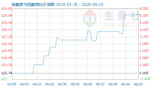 6月23日碳酸鉀與硫酸鉀比價指數圖