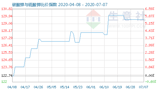 7月7日碳酸鉀與硫酸鉀比價指數圖