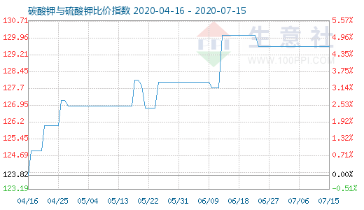 7月15日碳酸鉀與硫酸鉀比價指數圖