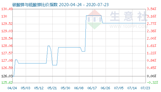 7月23日碳酸鉀與硫酸鉀比價指數圖