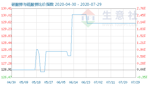 7月29日碳酸鉀與硫酸鉀比價指數(shù)圖