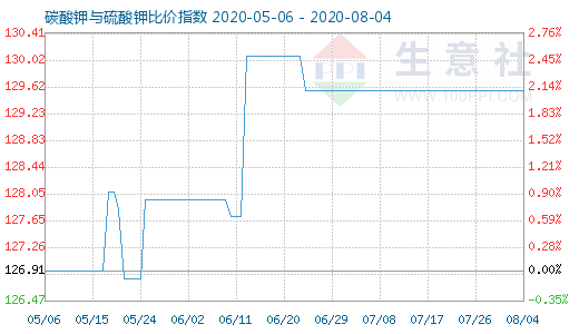 8月4日碳酸鉀與硫酸鉀比價(jià)指數(shù)圖