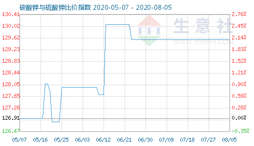 8月5日碳酸鉀與硫酸鉀比價(jià)指數(shù)圖