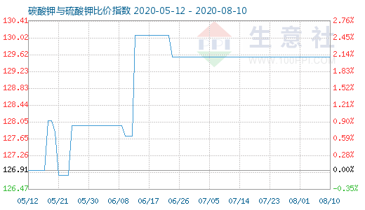 8月10日碳酸鉀與硫酸鉀比價指數(shù)圖
