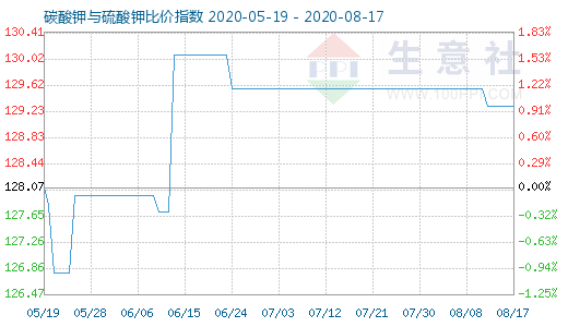 8月17日碳酸鉀與硫酸鉀比價(jià)指數(shù)圖