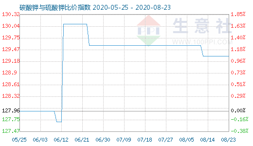 8月23日碳酸鉀與硫酸鉀比價指數(shù)圖