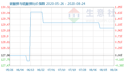 8月24日碳酸鉀與硫酸鉀比價指數圖