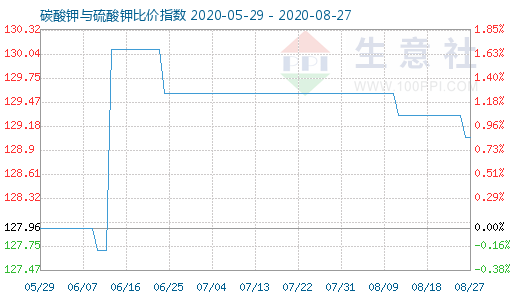 8月27日碳酸鉀與硫酸鉀比價指數圖