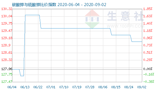 9月2日碳酸鉀與硫酸鉀比價指數圖