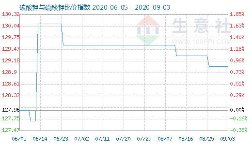 9月3日碳酸鉀與硫酸鉀比價指數圖