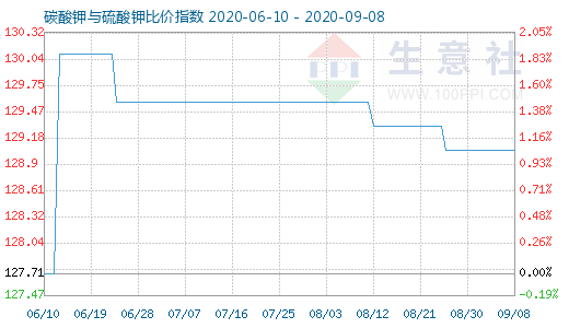 9月8日碳酸鉀與硫酸鉀比價指數(shù)圖