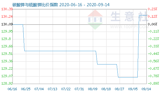9月14日碳酸鉀與硫酸鉀比價指數圖