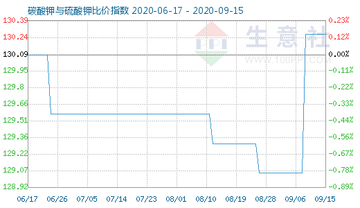 9月15日碳酸鉀與硫酸鉀比價指數圖