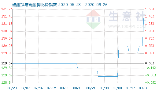 9月26日碳酸鉀與硫酸鉀比價指數圖