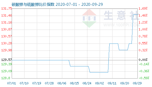 9月29日碳酸鉀與硫酸鉀比價指數(shù)圖