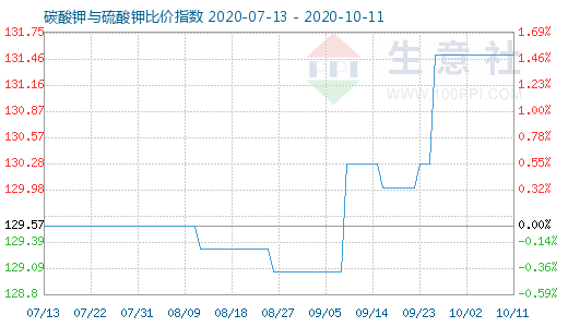 10月11日碳酸鉀與硫酸鉀比價指數(shù)圖