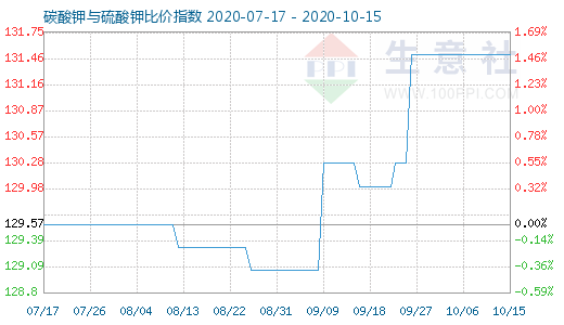 10月15日碳酸鉀與硫酸鉀比價指數(shù)圖