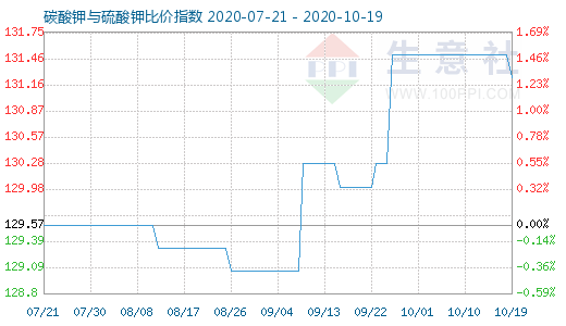 10月19日碳酸鉀與硫酸鉀比價指數(shù)圖