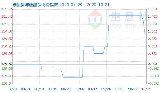 10月21日碳酸鉀與硫酸鉀比價指數(shù)圖