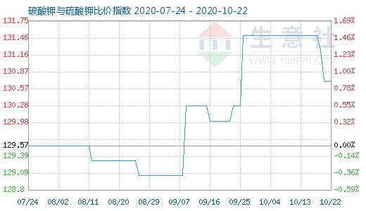 10月22日碳酸鉀與硫酸鉀比價(jià)指數(shù)圖